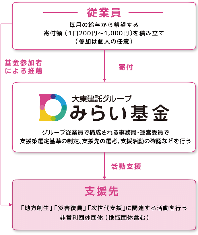 みらい基金体制図