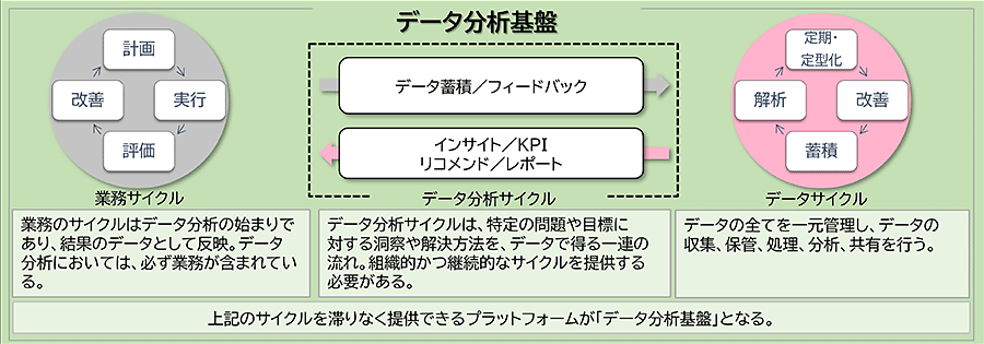データ分析基盤の概要図