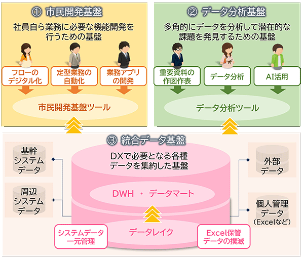 社内DXプラットフォームの概要図