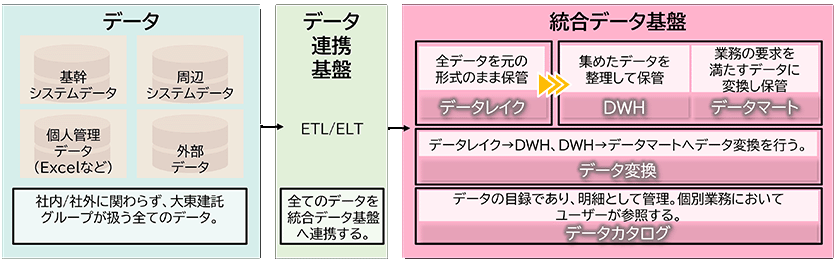 統合データ基盤の概要図