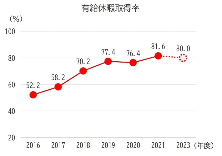 有給休暇取得率推移