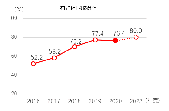 有給休暇取得率推移