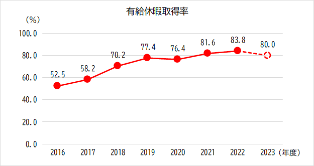 有給休暇取得率推移