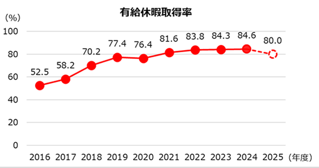 有給休暇取得率推移