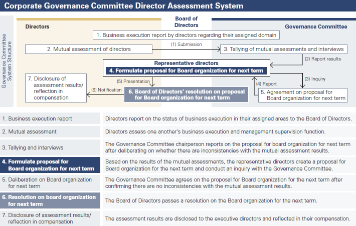 Corporate Governance Committee Director Assessment System