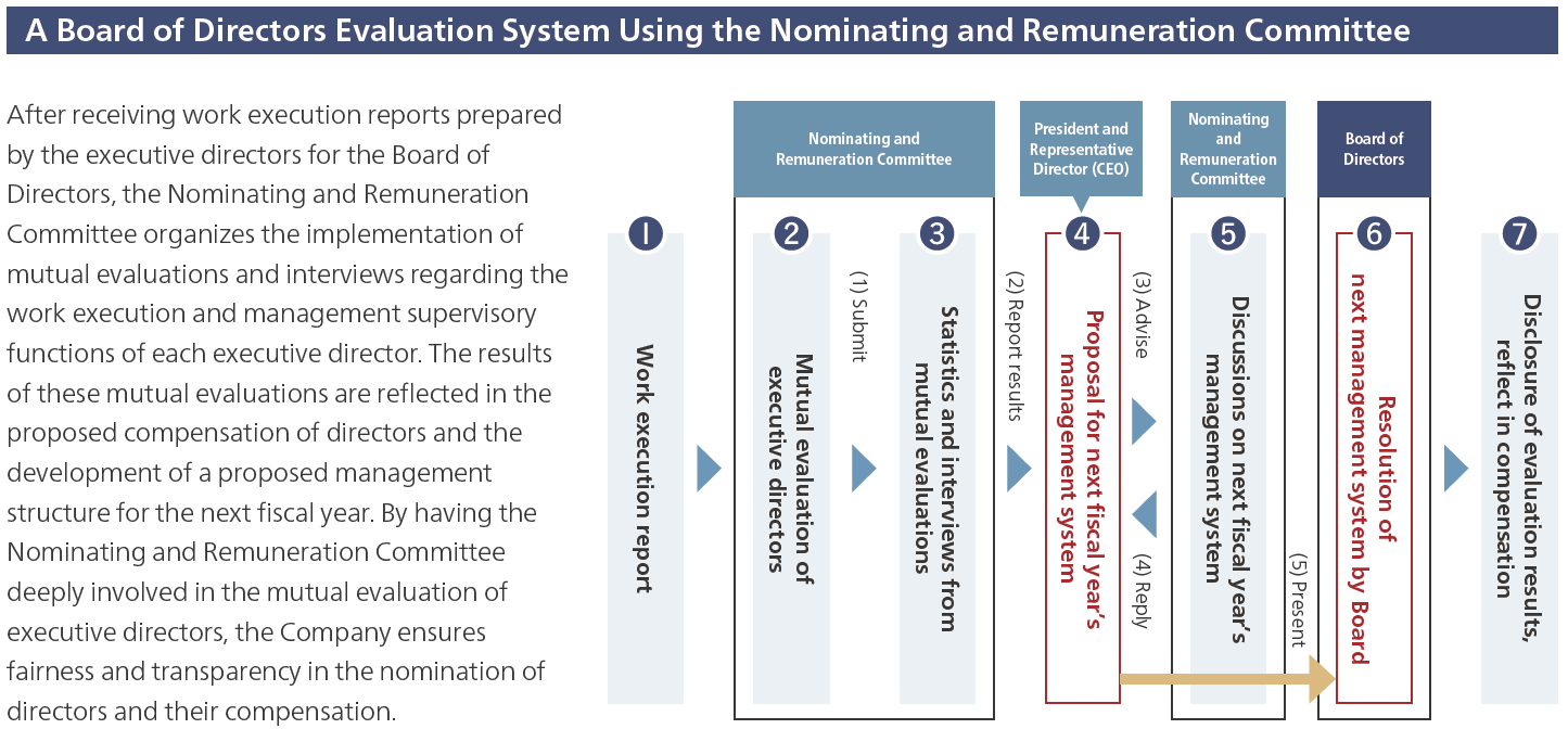 Nominating and Remuneration Committee Director Assessment System