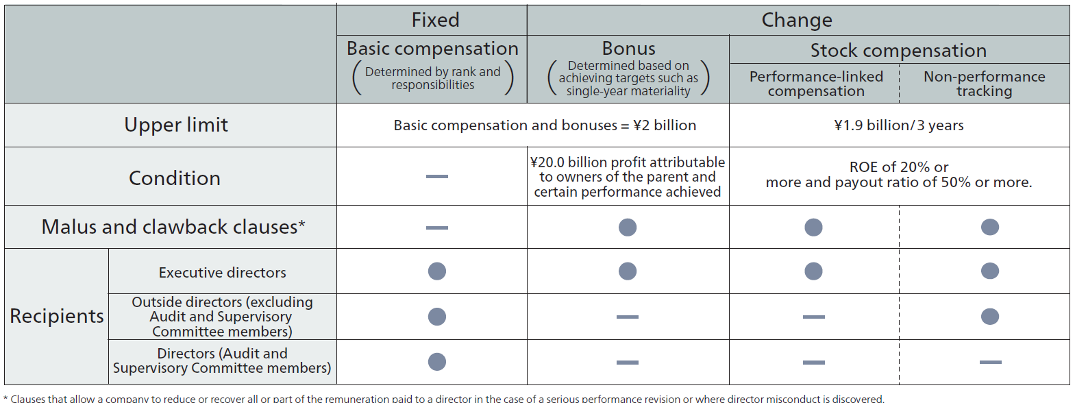 Director Compensation System