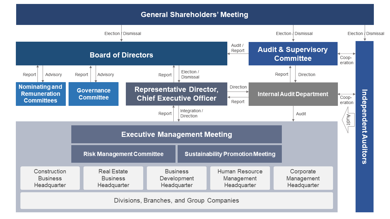 Management Structure