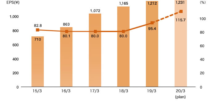 Transition of EPS and total return ratio