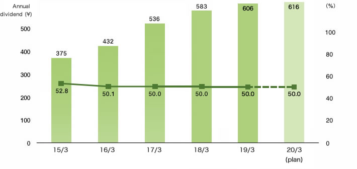 Transition of annual dividend and payout ratio