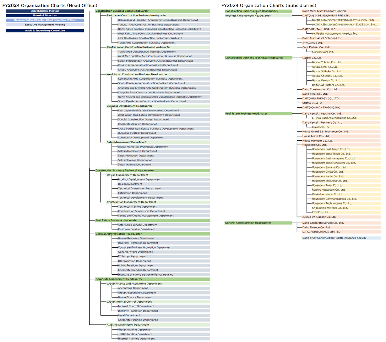 Organization Chart