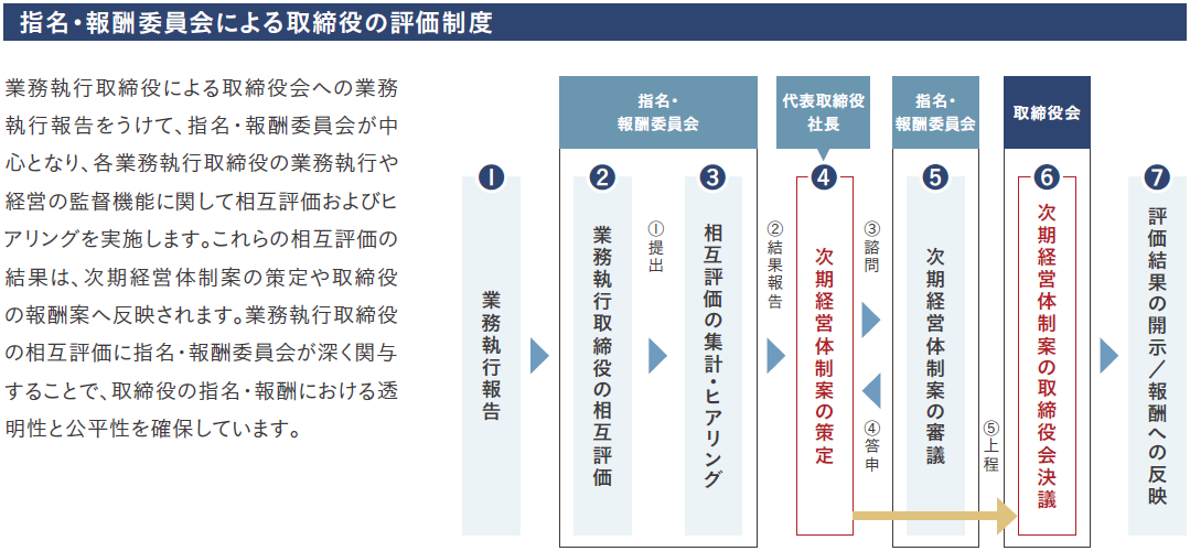 ガバナンス委員会制度の仕組み