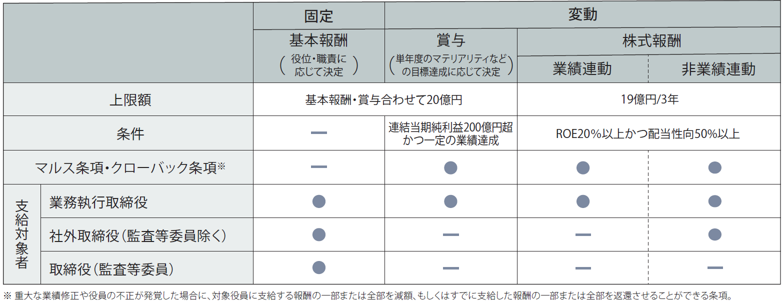 役員報酬等の内容