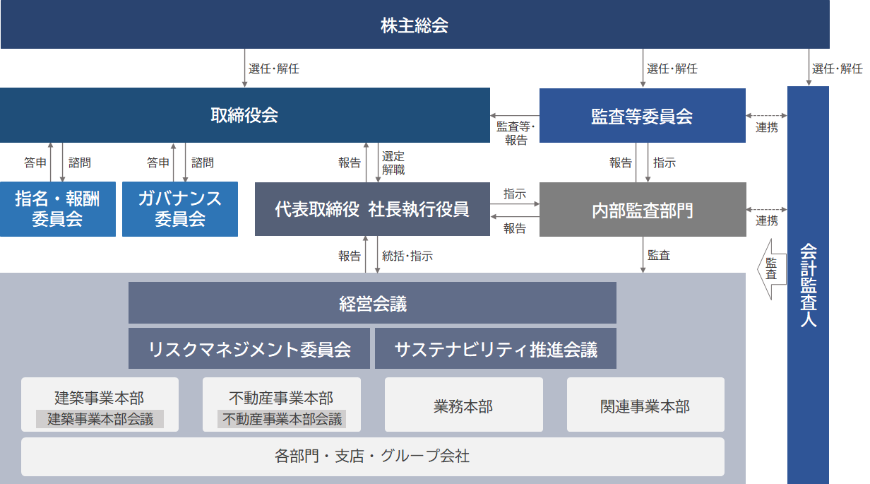 経営体制