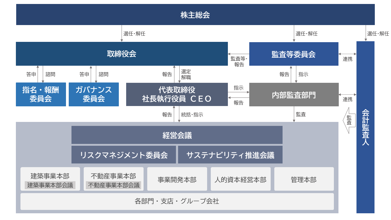 経営体制
