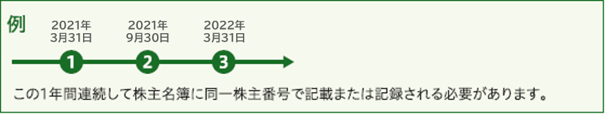 1年以上所有の株主様