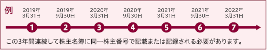 3年以上所有の株主様