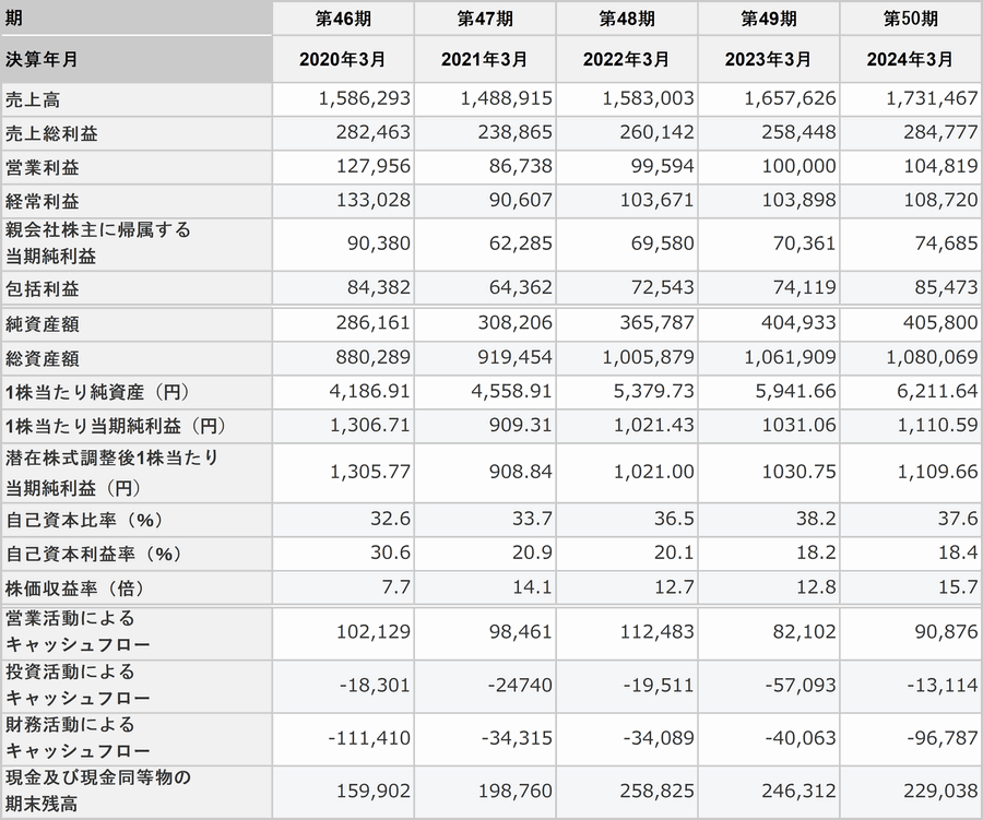 損益・財務情報