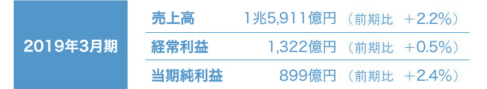 持続的な成長(10期連続)を継続しています