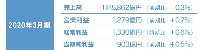 持続的な成長(10期連続)を継続しています