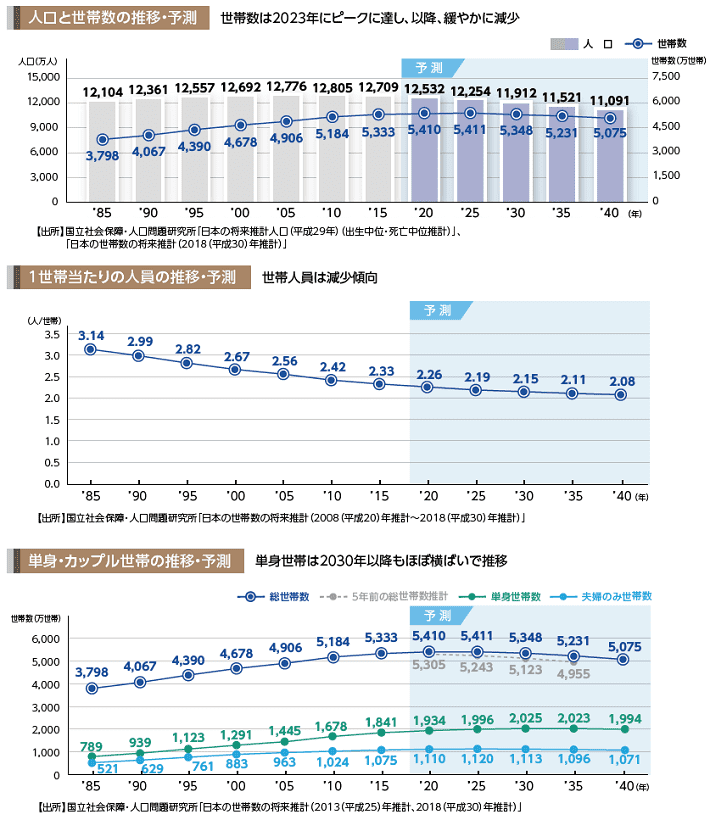 人口と世帯数の推移グラフ