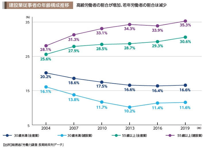 建設業従事者の年齢構成推移グラフ