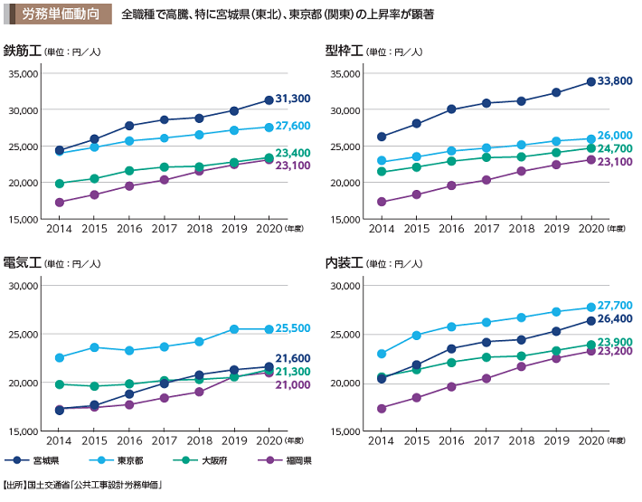 労働単価グラフ