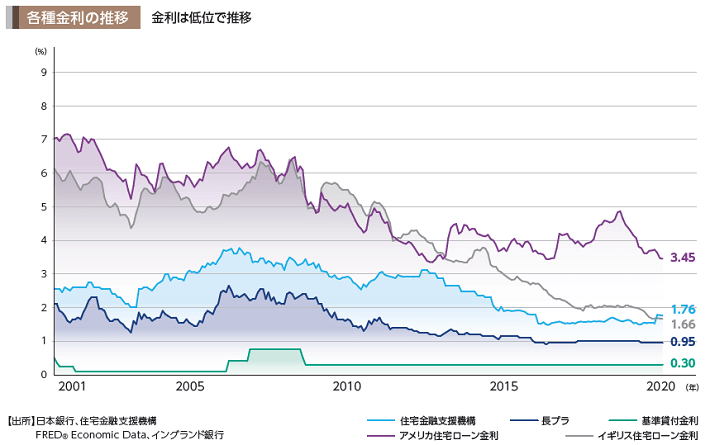 金利推移グラフ
