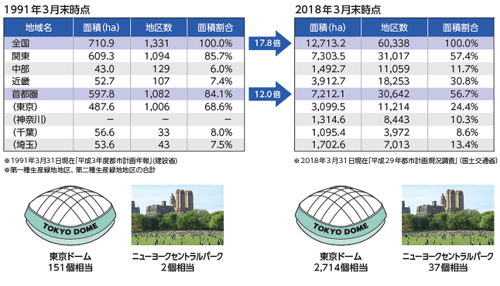 生産緑地の指定地区の推移グラフ