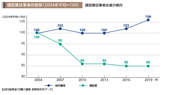 建設業従事者推移グラフ