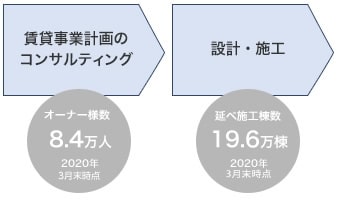 賃貸事業計画のコンサルティング 設計・施工