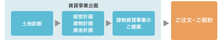 賃貸事業計画