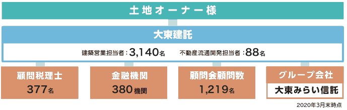 建築営業