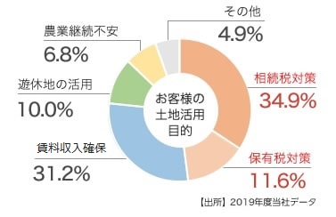 【出所】2016 年度当社データ