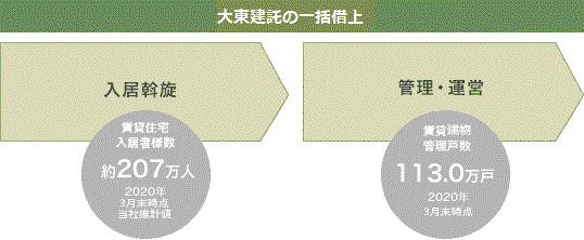 35年一括借上