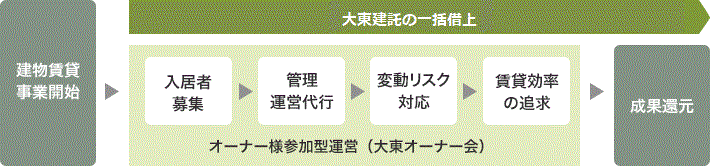 35年一括借上