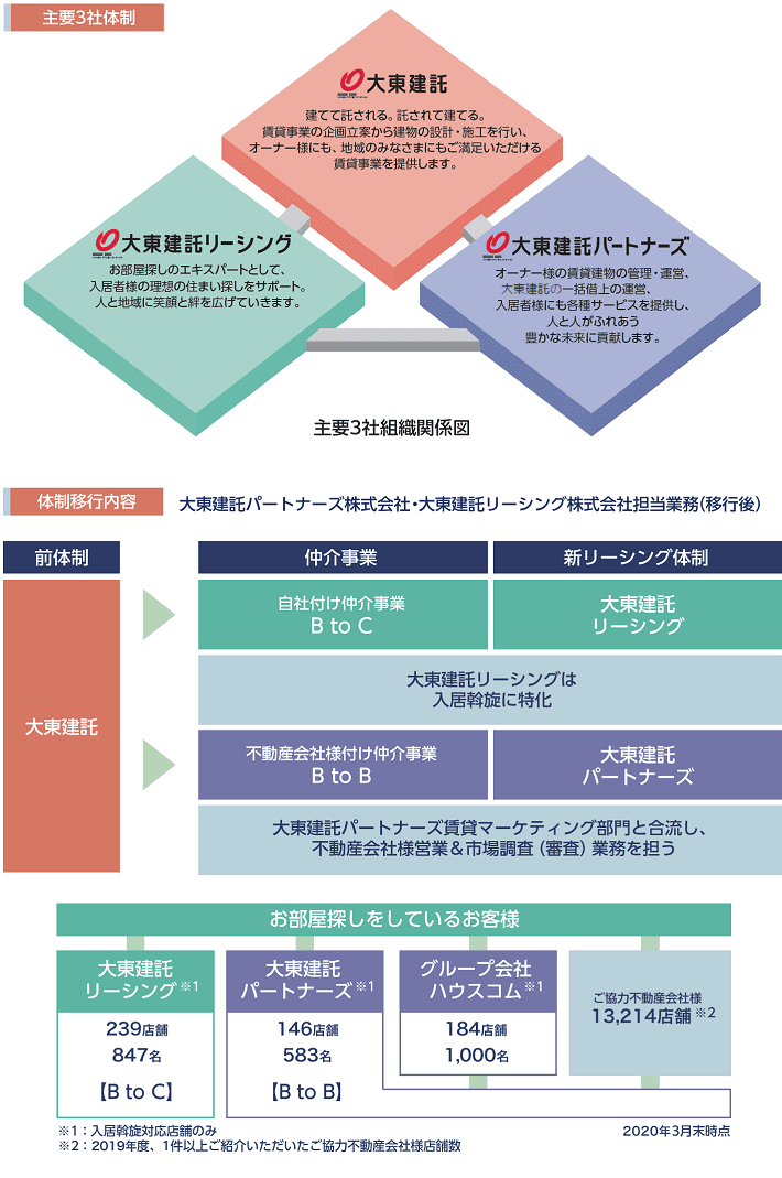 大東建託の事業 土地活用のことなら 大東建託