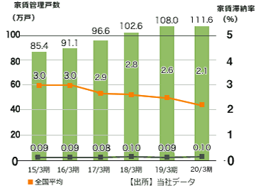 【出所】当社データ