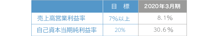 目標とする経営指標