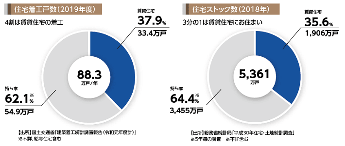 賃貸住宅の市場環境 土地活用のことなら 大東建託