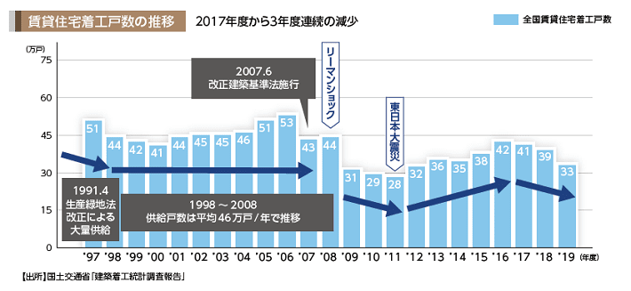 賃貸住宅の市場環境 土地活用のことなら 大東建託