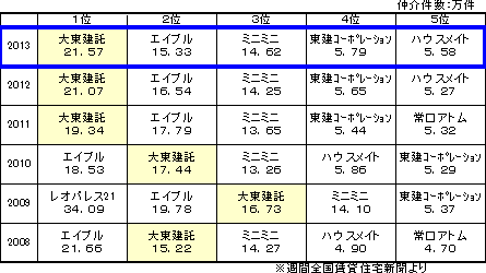 賃貸仲介件数ランキング