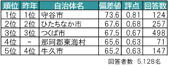 街 2020 ランキング みたい 住