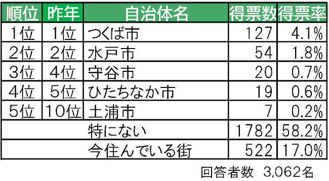 街 2020 ランキング みたい 住