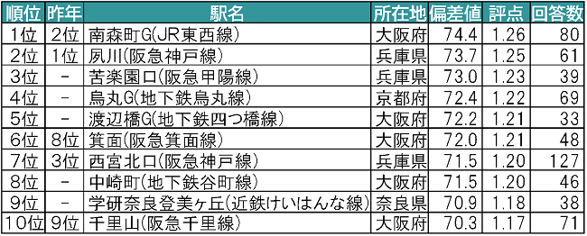 街 2020 ランキング みたい 住