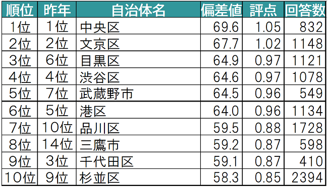 みたい ランキング 住 2020 街 宮城県版「SUUMO住みたい街ランキング2020」～「穴場な街ランキング」や「住みたい自治体ランキング」も発表！～｜株式会社リクルートのプレスリリース