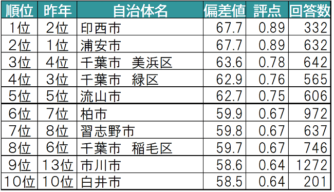 東京 都 住み やすい 街