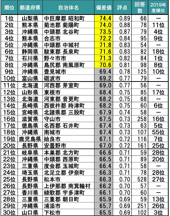 いい部屋ネット 街の住みここちランキング２０２０ ふるさと版 発表 土地活用のことなら 大東建託