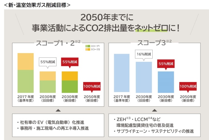 環境経営ＳＢＴネットゼロ目標へのコミットメントを表明｜土地