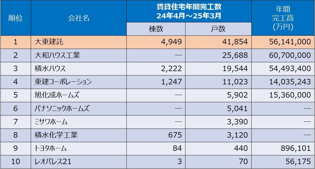 5年連続1位獲得、賃貸住宅に強い建設会社年間完工数ランキング2025